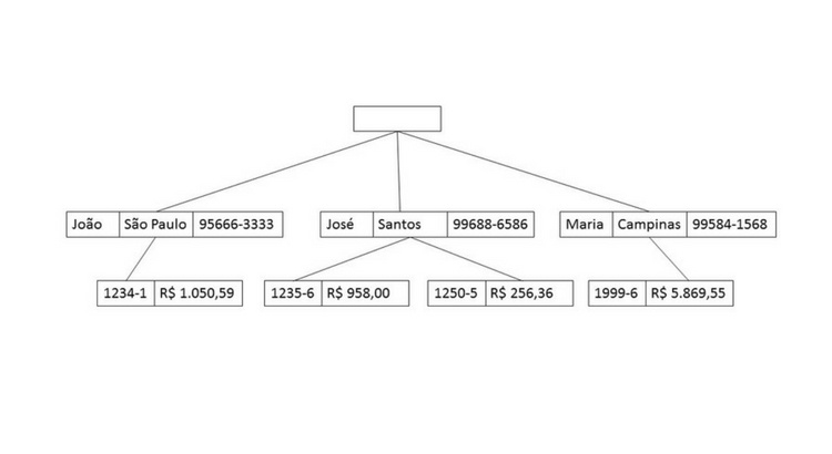 Banco de dados Hierárquico