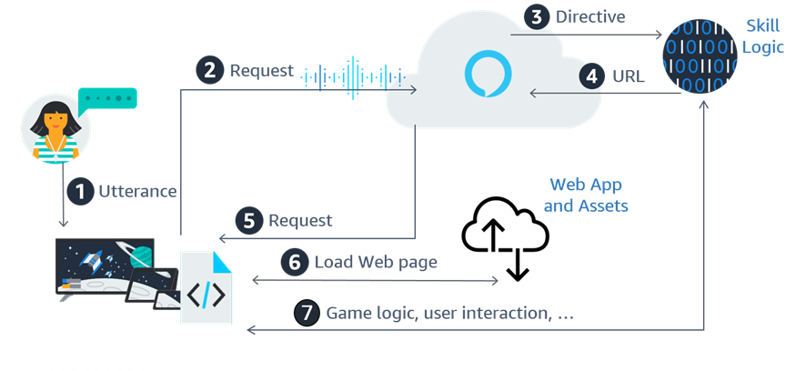Alexa Web API For Games