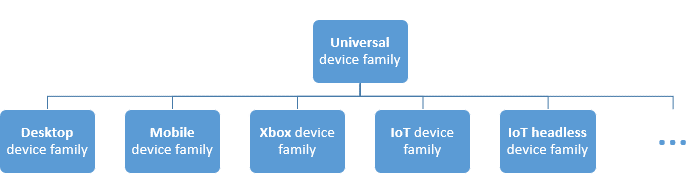 Universal Windows Platform - Família de dispositivos