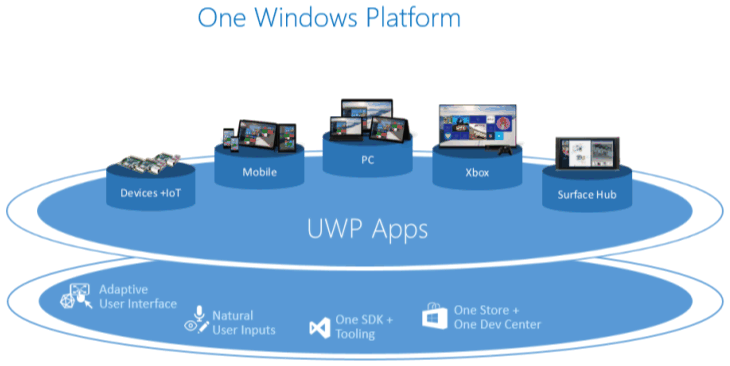 Universal Windows Platform - O que é
