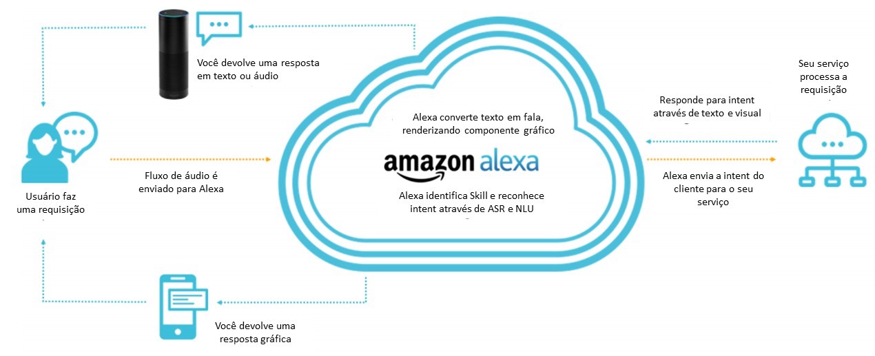 O Que É Alexa - diagrama do funcionamento da Alexa