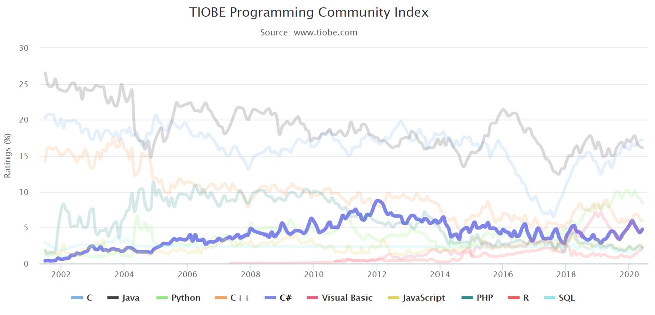 Histórico do C# (fonte: TIOBE Index)